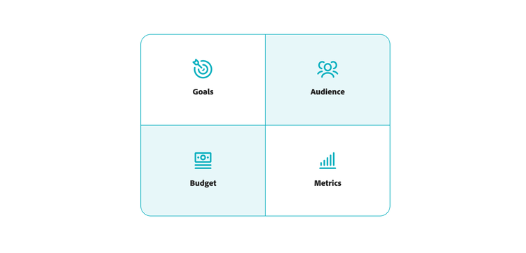 A grid with four quadrants labeled "Goals," "Audience," "Budget," and "Metrics," each accompanied by an icon representing its concept. The top-right and bottom-left quadrants are shaded light blue, while the others have a white background.