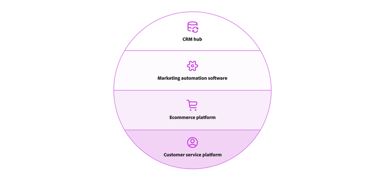 Chart illustrating the components of a CXM platform, including CRM hub, marketing automation software, ecommerce platform, and customer service platform.