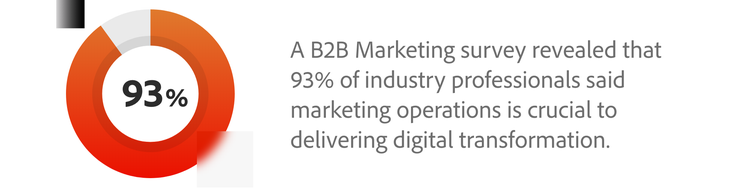 93% of professionals said marketing operations is crucial to digital transformation