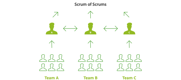 Scrum team flow chart