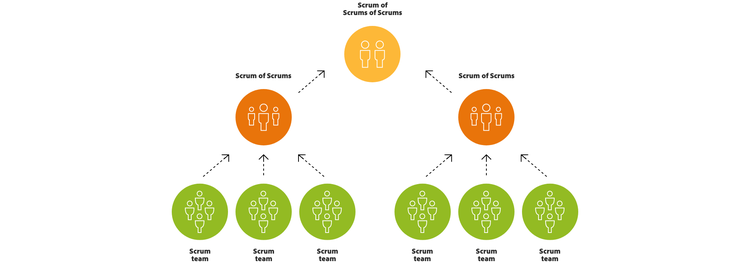 A graphic that explains the Scrum method as an example of a scaled Agile framework.