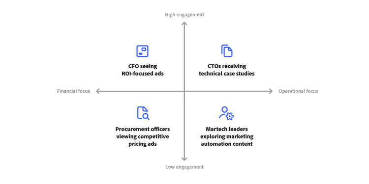 A 2x2 matrix categorizing engagement and focus: CFOs, CTOs, procurement officers, and martech leaders.