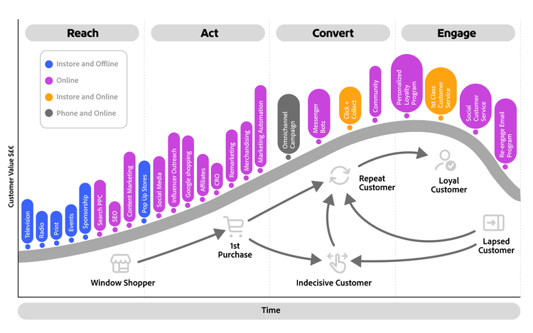 Marketing funnel diagram showing four stages: reach, act, convert, engage — mapped to customer types and value growth over time.