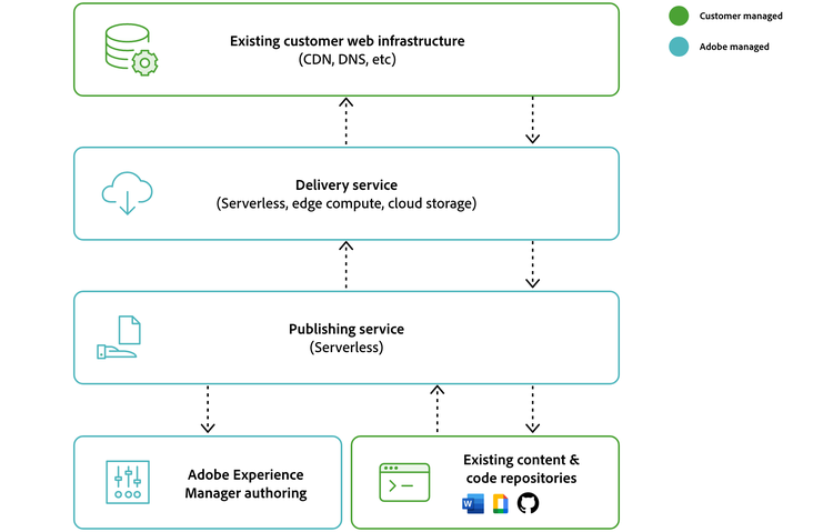 Experience Manager Sites architecture infographic