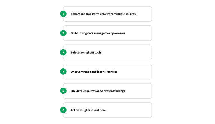 List of steps in data strategy: collect data, build processes, choose BI tools, identify trends, visualize findings, and act on insights.