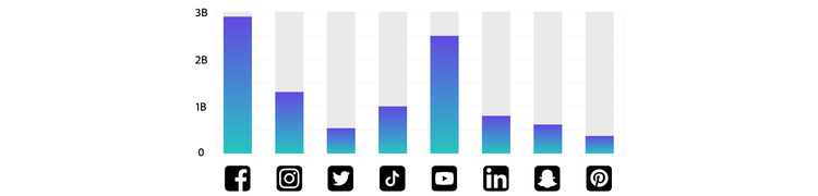 A graph shows the main social media marketing platforms for business.