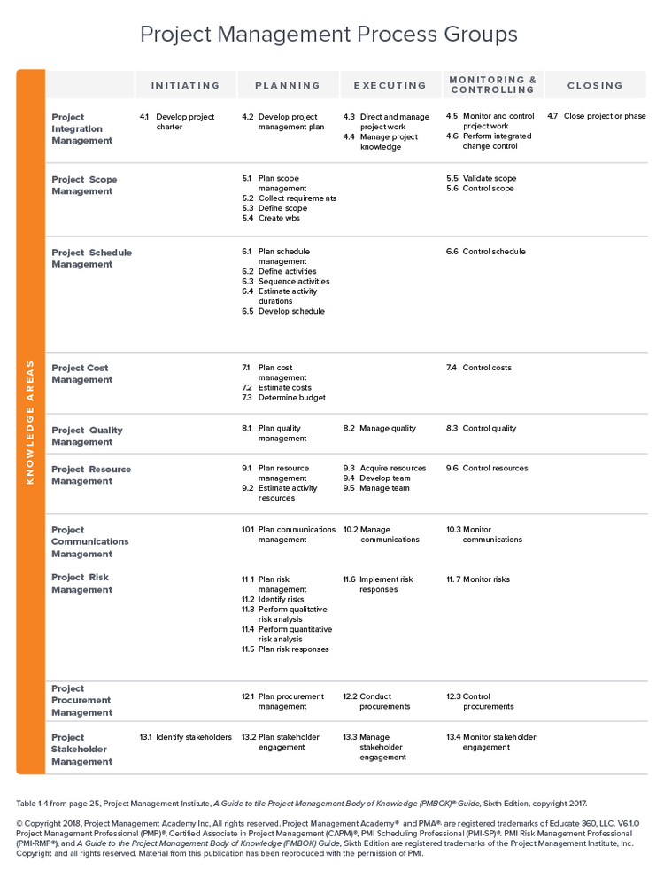 The 5 project management process groups