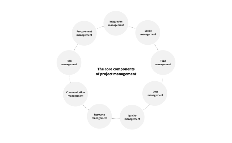 The core components of project management