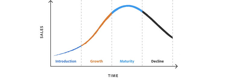 The 6 Stages of the Product Life Cycle [+Examples]