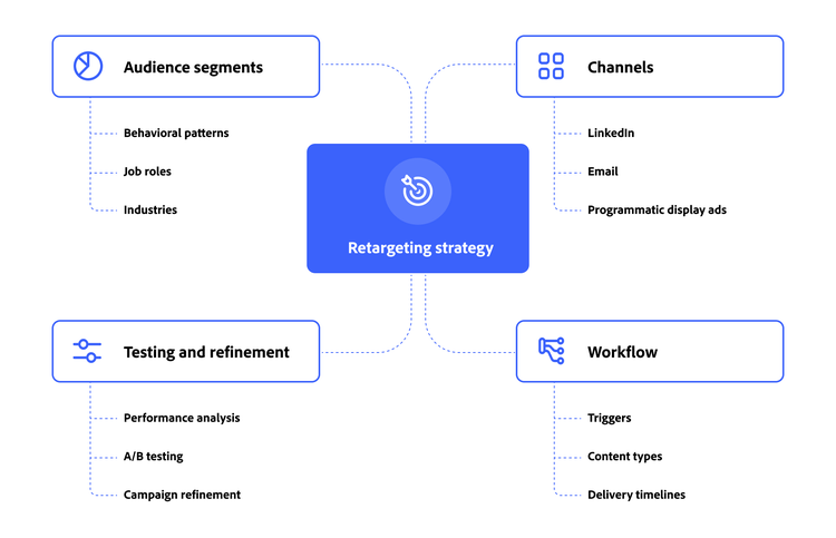 A 4-quadrant chart focusing on retargeting strategies: audience segments, channels, testing, and workflows.