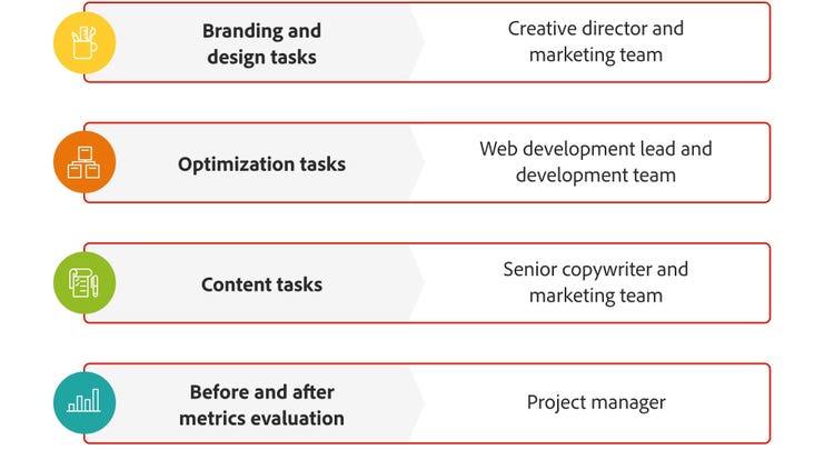 A graph shows an example of the responsibilities of redesigning a website.