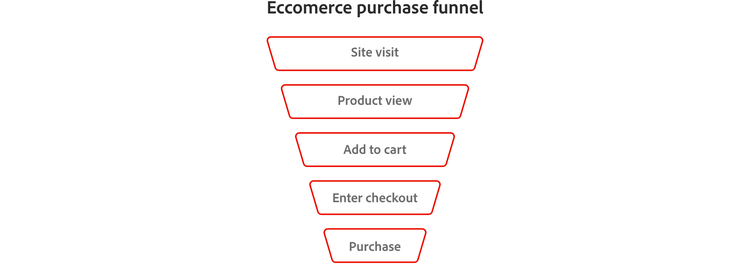 Ecommerce conversion funnel stages