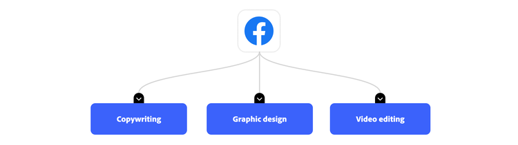 Chart breaking Facebook down into copywriting, graphic design, and video editing.