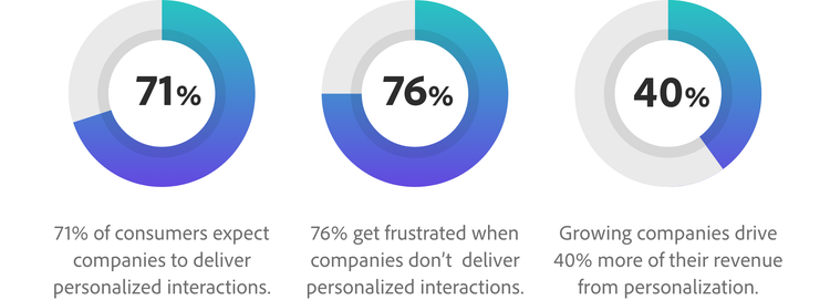 Customer journey personalization stats