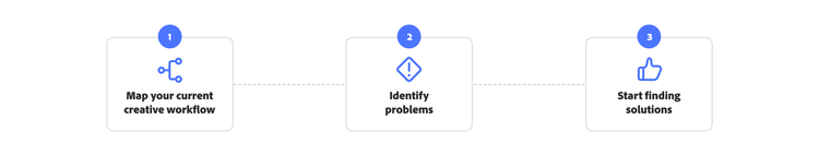 Three-step workflow: 1. Map your creative workflow, 2. Identify problems, 3. Start finding solutions.