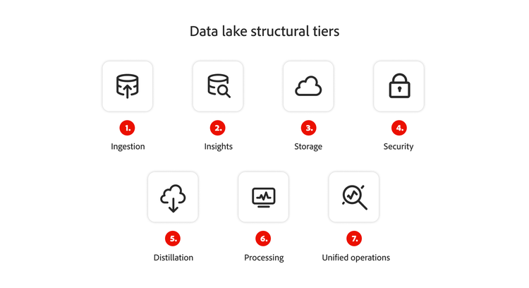 An infographic displays the tiers of a data lake structure. Tiers are: Ingestion, insights, storage, security, distillation, processing, and unified operations. Each tier is accompanied by an icon.