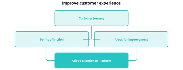 Tool to improve customer experience