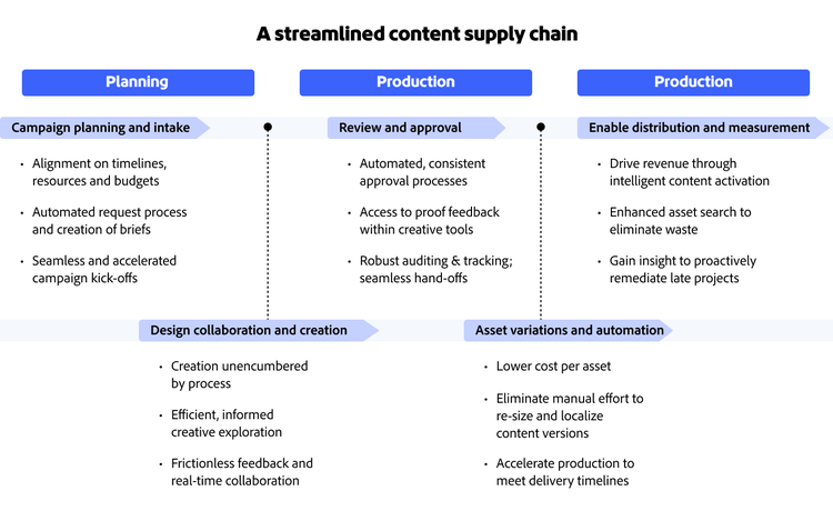 Diagram of a content supply chain with planning, production, collaboration, and automation steps mapped to key benefits.