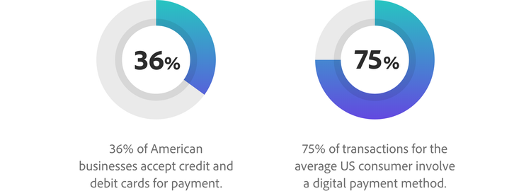 36% of American businesses accept credit and debit cards for payment, and 75% of transactions for the average US consumer involve a digital payment method.