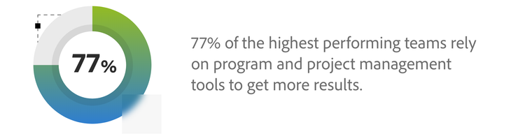 77% of the highest performing teams rely on program and project management tools to get more results.