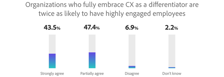 Organizations who full embrace CX as a differentiator ... chart