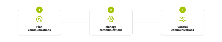 The three primary steps in the communications management process include planning communications, managing communications, and controlling communications.