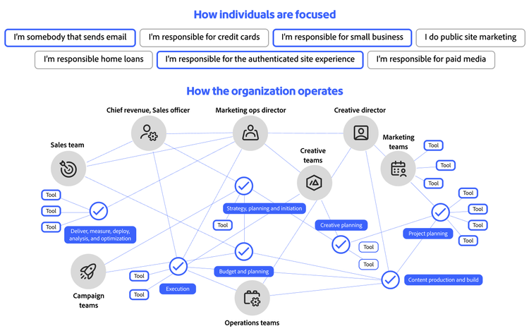 Flowchart showing individual roles vs. organizational structure, with teams, tools, and processes mapped across functions.