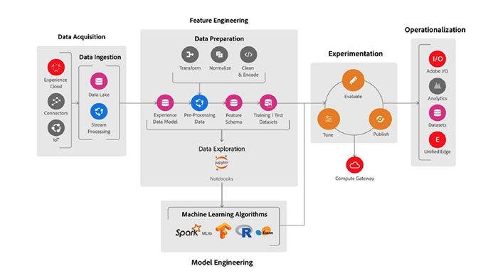 A diagram of Data Science Workspace infrastructure.