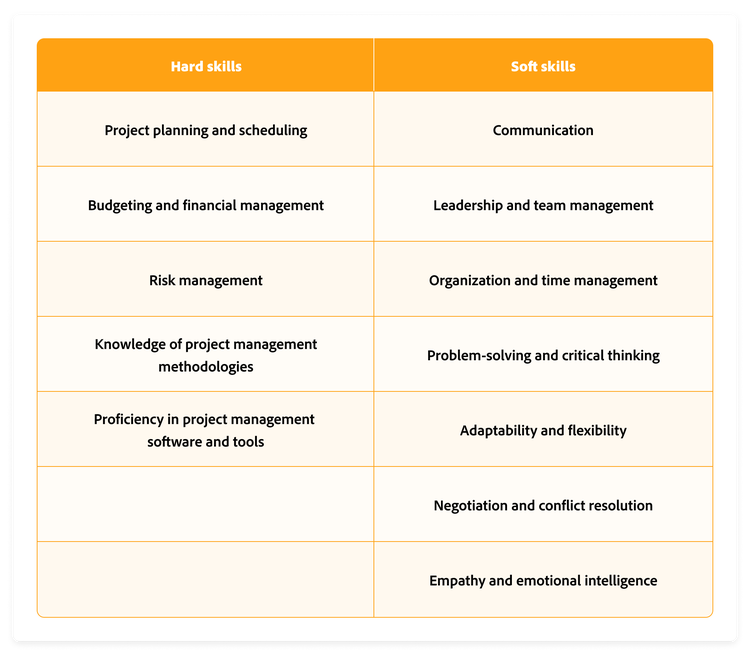 Chart showing the skills — hard skills and soft skills — of a project manager.