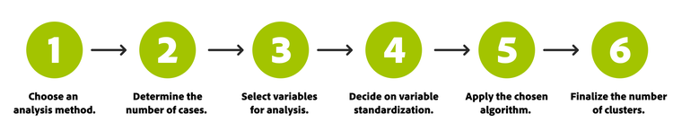 A step-by-step flowchart with six green circles detailing the clustering analysis process: choosing an analysis method, determining the number of cases, selecting variables, deciding on standardization, applying an algorithm, and finalizing clusters.