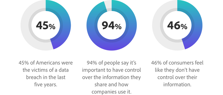 Data transparency statistics