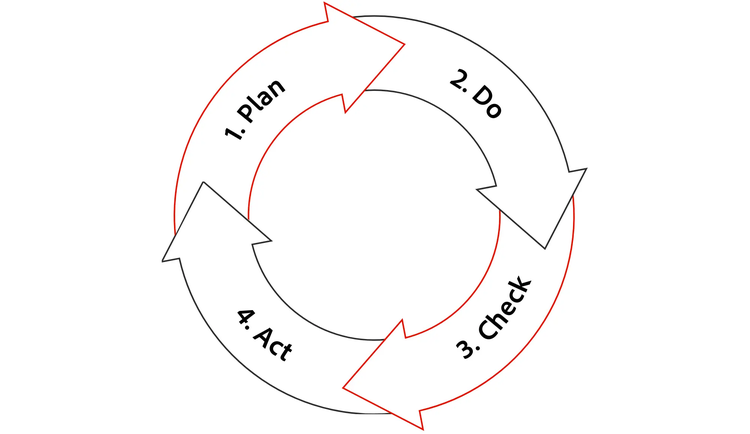 Kaizen process: Plan, do, check, act