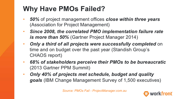 Why Have PMOs Failed graphic