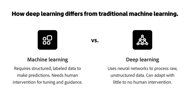 A graphic showing the difference between machine learning and deep learning.