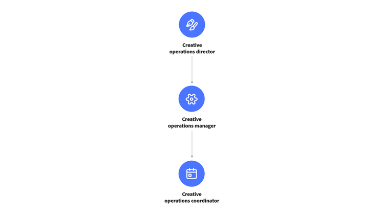 Vertical hierarchy chart showing three roles: Creative Operations Director at the top, followed by Creative Operations Manager, then Creative Operations Coordinator.