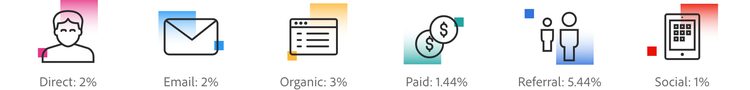 As of 2022, the average ecommerce conversion rate is 2% for email, 1% for social, and 2% for direct.