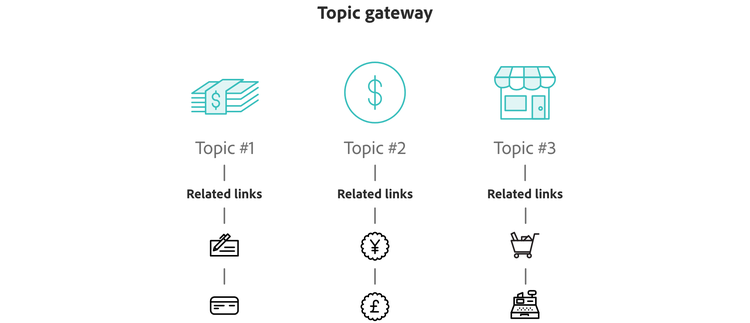 Topic gateways give each topic a dedicated page, with links to related content