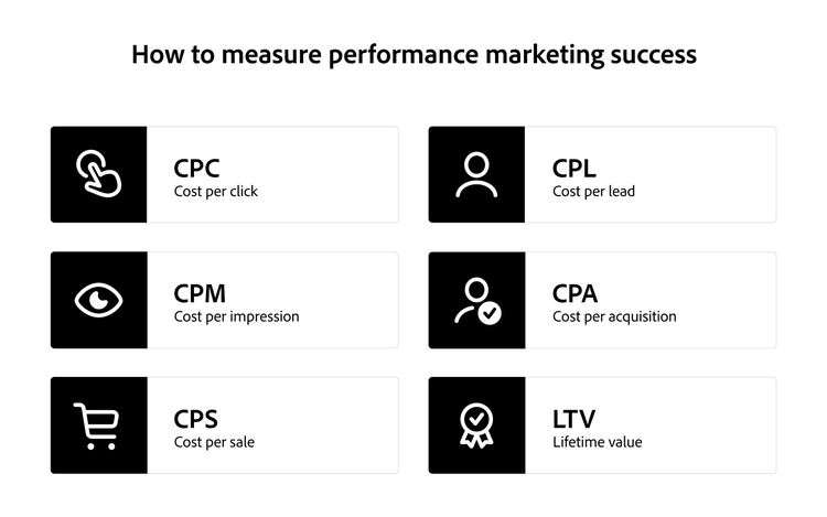 Key performance metrics such as cost per click, cost per impression, cost per sale, cost per lead, cost per acquisition, and lifetime value.
