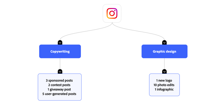 Chart breaking down Instagram into copywriting and graphic design.