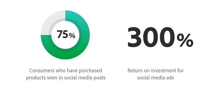 More than 75% of consumers have purchased products seen in social media posts, and the return on investment can be up to 300%.