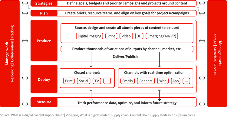 content supply chain graphic