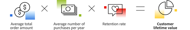 To calculate customer lifetime value, multiply the average total order amount by the average purchases per year and retention rate.