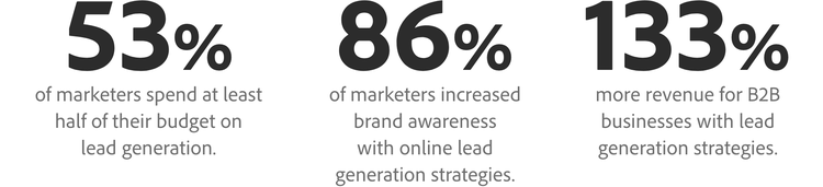 53% marketers spend half their budget on lead generation. 86% increased brand awareness and 133% more B2B revenue with online lead generation.