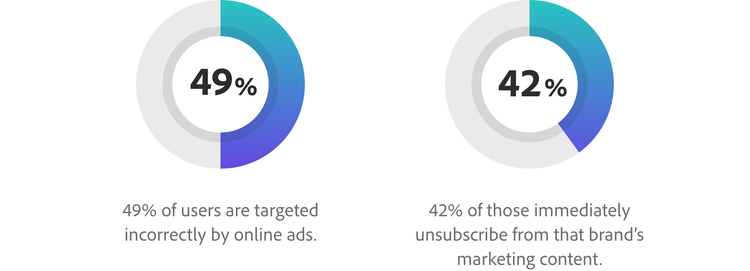 Programmatic ad targeting stats