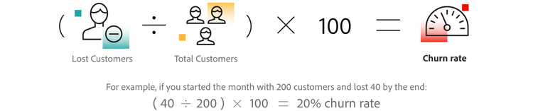 The formula to calculate your current customer churn rate is the number of Lost Customers divided by the number of Total Customers multiplied by 100. For example, if you started the month with 200 customers and lost 40 by the end, you would divide 40 by 200 and multiply by 100 for a churn rate of 20%.