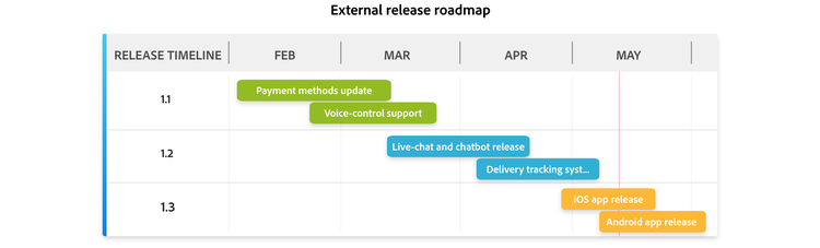 Excellent product roadmap examples for your next project