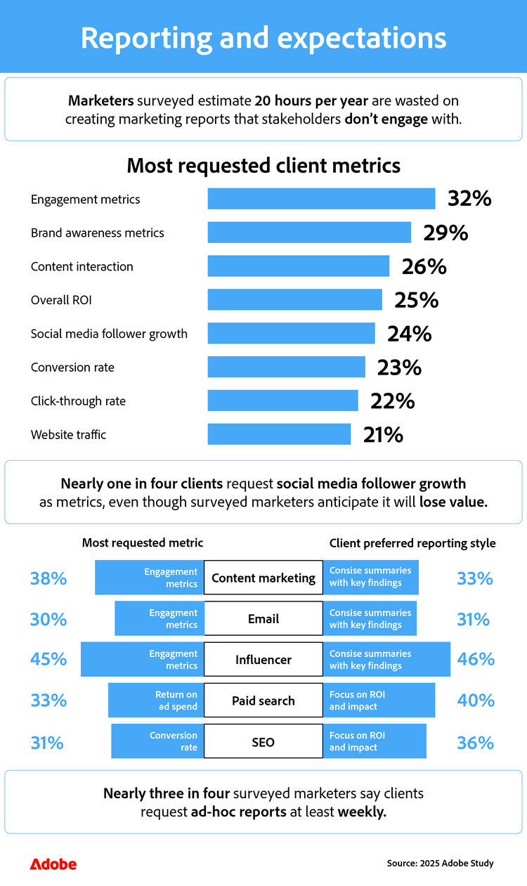 Infographic on 2025 Adobe study showing most requested marketing metrics, preferred reporting styles, and frequency of ad-hoc report requests.