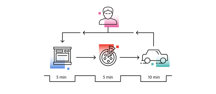 Pizza delivery workflow according to value stream mapping.