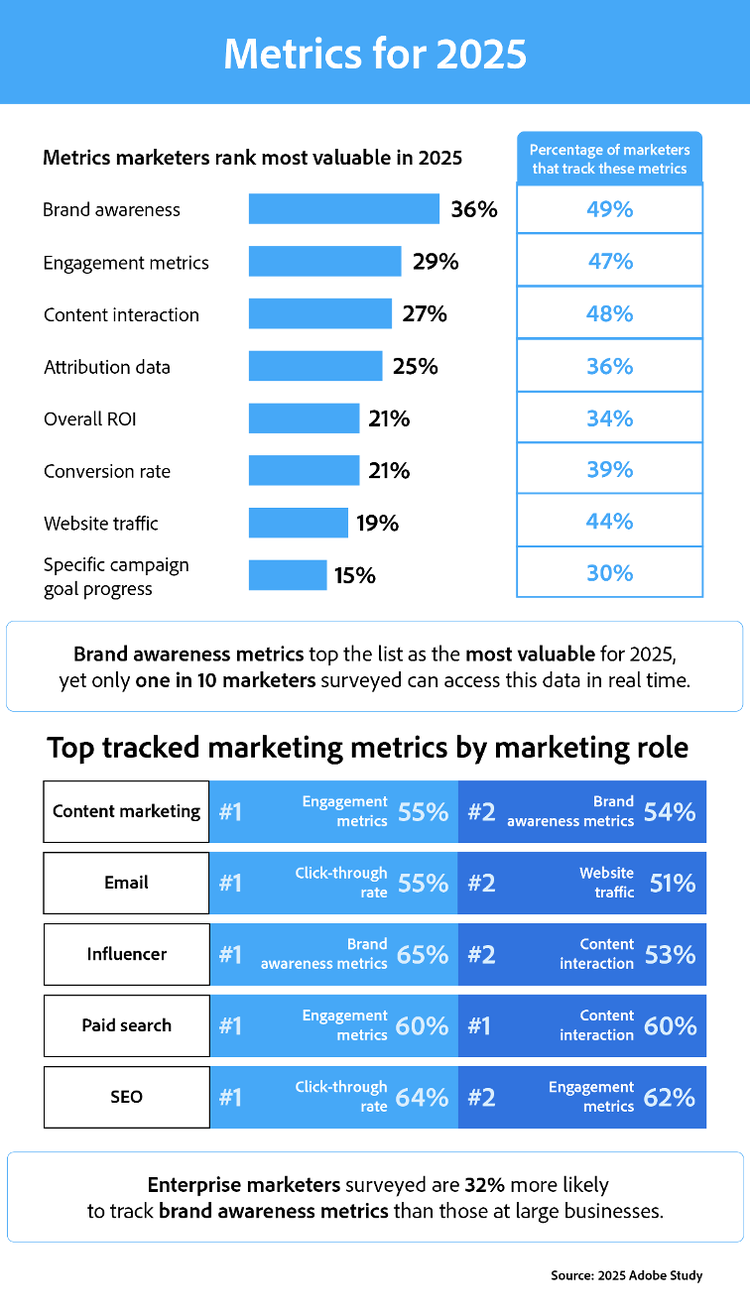 Infographic from 2025 Adobe study showing most valuable marketing metrics, percentage of marketers tracking them, and top tracked metrics by marketing role.