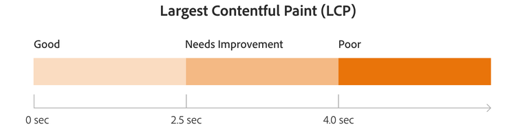 Largest Contentful Paint LCP